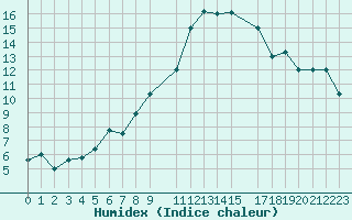 Courbe de l'humidex pour Liepaja