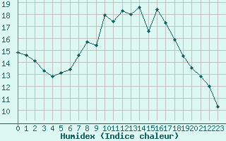 Courbe de l'humidex pour Les Eplatures - La Chaux-de-Fonds (Sw)