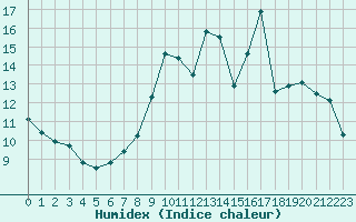 Courbe de l'humidex pour Ticheville - Le Bocage (61)