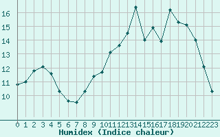 Courbe de l'humidex pour Estres-la-Campagne (14)