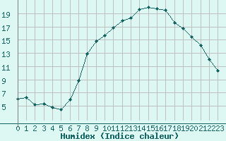 Courbe de l'humidex pour Humain (Be)