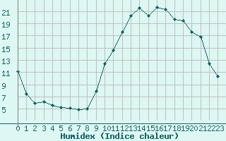 Courbe de l'humidex pour Laragne Montglin (05)