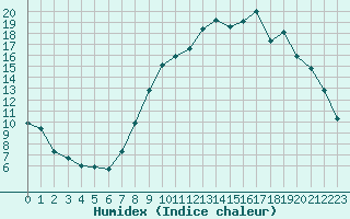 Courbe de l'humidex pour Charleville-Mzires (08)