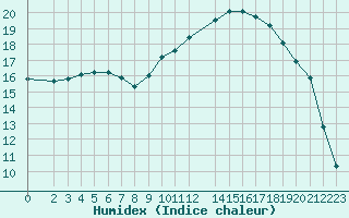 Courbe de l'humidex pour Diepenbeek (Be)