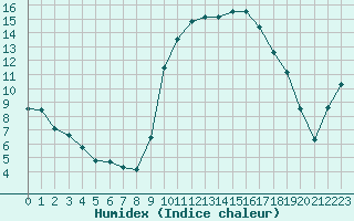 Courbe de l'humidex pour Daroca