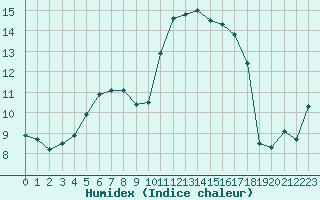 Courbe de l'humidex pour Salon-de-Provence (13)