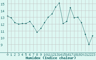 Courbe de l'humidex pour Evreux (27)