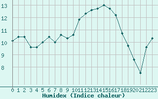 Courbe de l'humidex pour Biarritz (64)