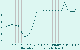 Courbe de l'humidex pour Sarzeau (56)