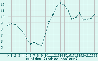 Courbe de l'humidex pour Avord (18)