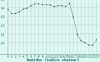 Courbe de l'humidex pour Laval (53)