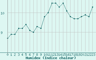 Courbe de l'humidex pour Caen (14)