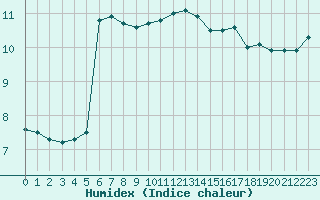 Courbe de l'humidex pour Bernires-sur-Mer (14)