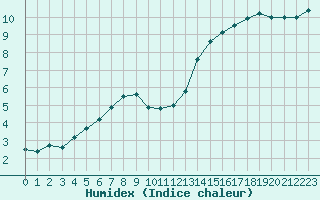 Courbe de l'humidex pour Cap Gris-Nez (62)