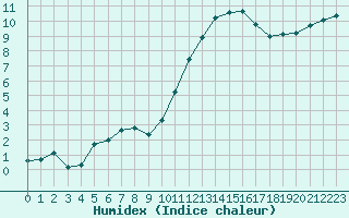 Courbe de l'humidex pour Remich (Lu)