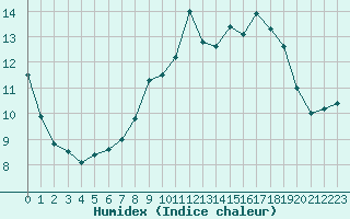 Courbe de l'humidex pour Cap Corse (2B)