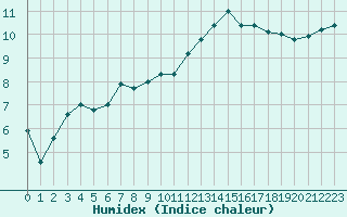 Courbe de l'humidex pour Koksijde (Be)