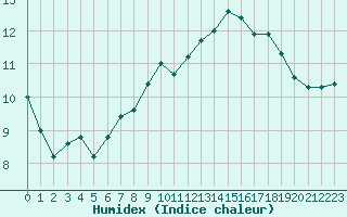 Courbe de l'humidex pour Sarzeau (56)