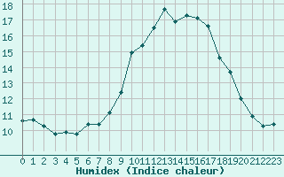 Courbe de l'humidex pour Novo Mesto