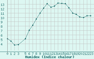 Courbe de l'humidex pour Jelgava