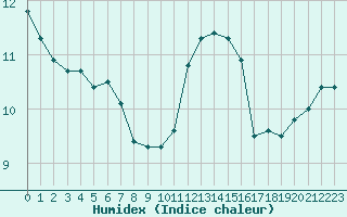 Courbe de l'humidex pour Aulnois-sous-Laon (02)