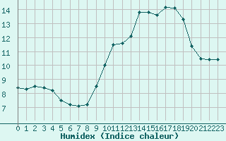 Courbe de l'humidex pour Mont-Aigoual (30)