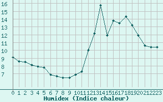 Courbe de l'humidex pour Orlans (45)