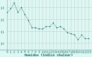 Courbe de l'humidex pour Dunkerque (59)