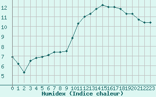 Courbe de l'humidex pour Bziers Cap d'Agde (34)