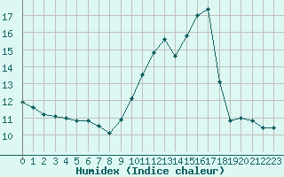 Courbe de l'humidex pour Neuville-de-Poitou (86)