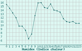 Courbe de l'humidex pour Salon-de-Provence (13)