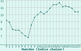 Courbe de l'humidex pour Chlons-en-Champagne (51)