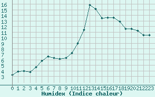 Courbe de l'humidex pour Mazres Le Massuet (09)