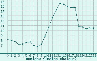 Courbe de l'humidex pour Nice (06)