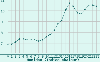 Courbe de l'humidex pour Thoiras (30)