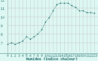 Courbe de l'humidex pour Saint-Brieuc (22)