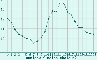 Courbe de l'humidex pour Gourdon (46)