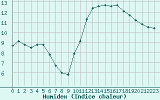 Courbe de l'humidex pour Cognac (16)