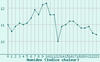 Courbe de l'humidex pour Dunkerque (59)