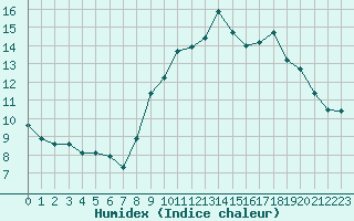 Courbe de l'humidex pour Saint Nicolas des Biefs (03)