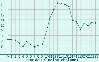 Courbe de l'humidex pour Rodez (12)