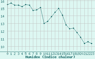 Courbe de l'humidex pour Pointe de Socoa (64)