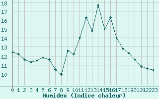 Courbe de l'humidex pour Narbonne-Ouest (11)