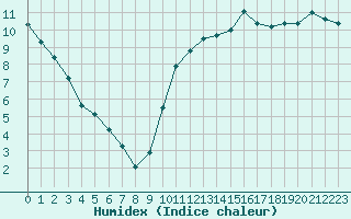 Courbe de l'humidex pour Tours (37)