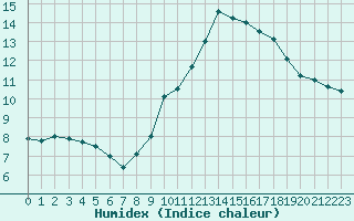 Courbe de l'humidex pour Lige Bierset (Be)