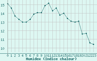 Courbe de l'humidex pour Kemi Ajos