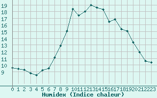 Courbe de l'humidex pour Plymouth (UK)