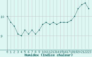 Courbe de l'humidex pour Cherbourg (50)