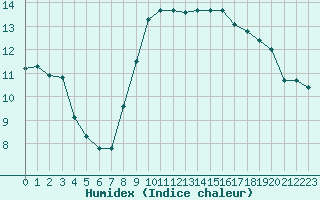 Courbe de l'humidex pour Bilbao (Esp)