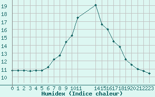 Courbe de l'humidex pour Liefrange (Lu)